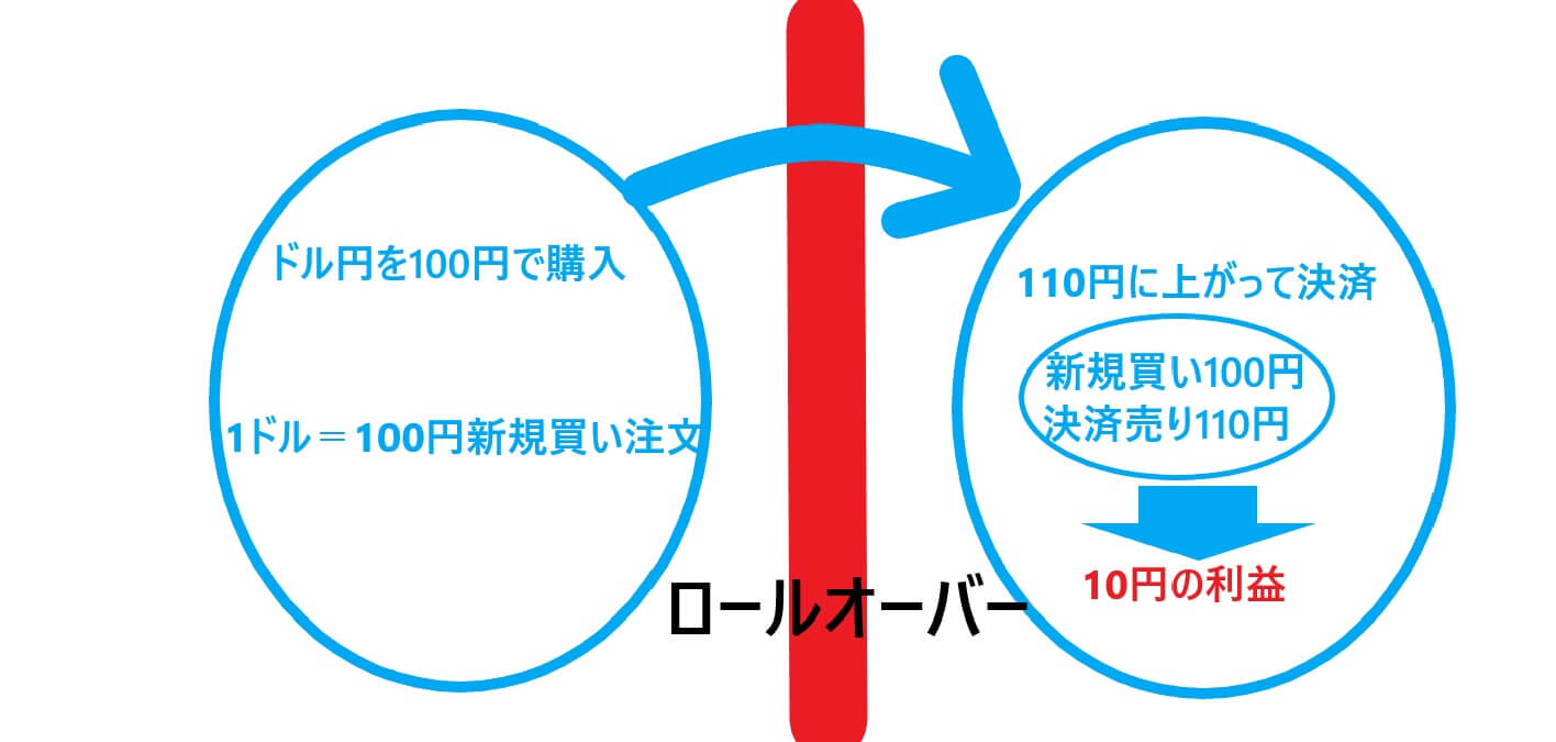 ロールオーバー、意味、FX