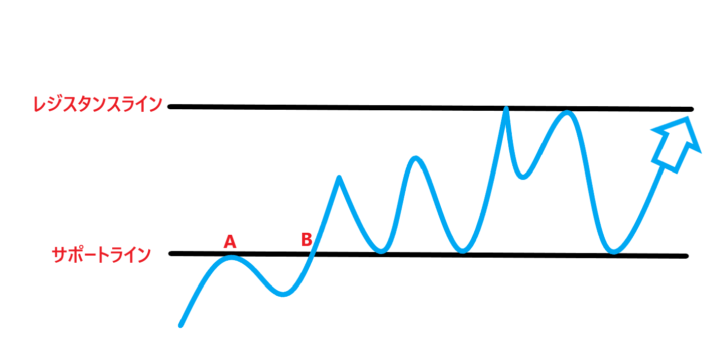 サポートラインとは 絵を使い わかりやすく解説 Fx トレード学園